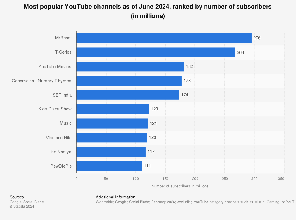 Statistic: Most popular YouTube channels as of March 2022, ranked by number of subscribers (in millions) | Statista